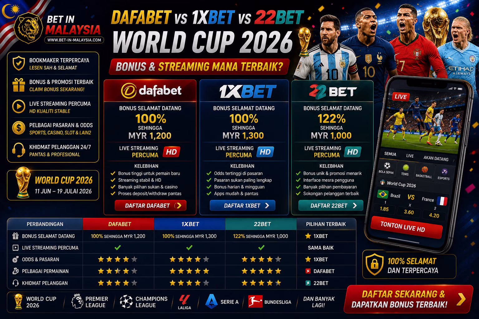 Dafabet vs 1xBet vs 22Bet World Cup 2026 Bonus & Streaming Mana Terbaik?